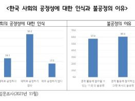 경기연구원, 수도권 주민의 72.7%, 한국 사회가 공정하지 않다고 생각해…  기사 이미지