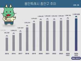 용인특례시 총인구 4월 1267명 증가 110만명선 코앞 기사 이미지