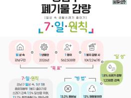 강남구, ‘웰쓰’로 쓰레기 줄인다…'헬스' 개념 입힌 자원순환 캠페인 기사 이미지